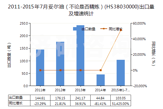 2011-2015年7月妥爾油（不論是否精煉）(HS38030000)出口量及增速統(tǒng)計
